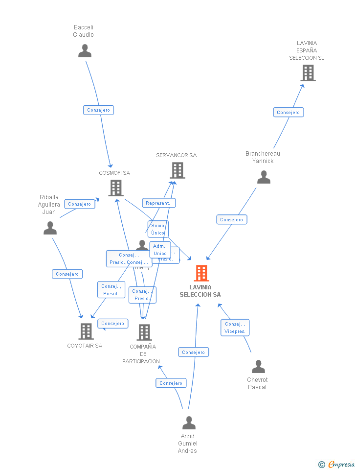 Vinculaciones societarias de LAVINIA SELECCION SA