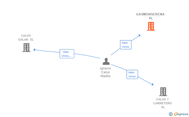 Vinculaciones societarias de GASMONSERENA SL