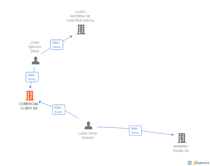 Vinculaciones societarias de COMERCIAL LLADO SA