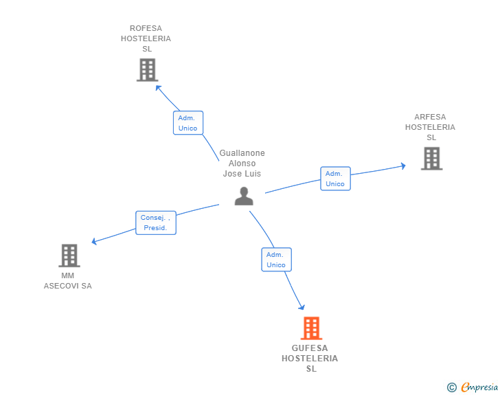 Vinculaciones societarias de GUFESA HOSTELERIA SL