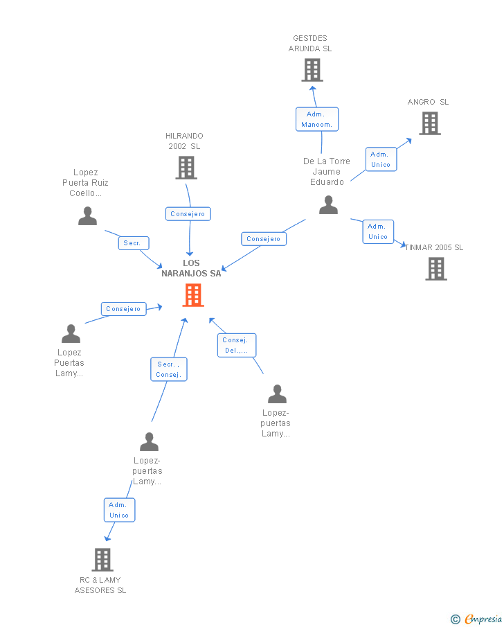 Vinculaciones societarias de LOS NARANJOS SA