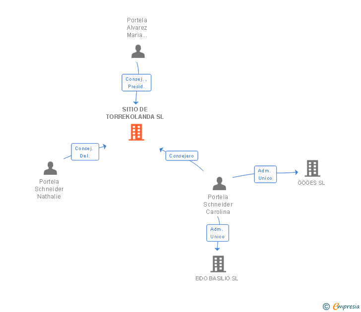 Vinculaciones societarias de SITIO DE TORREKOLANDA SL