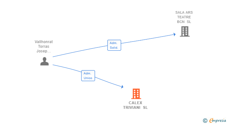 Vinculaciones societarias de CALEX TRIVIANI SL