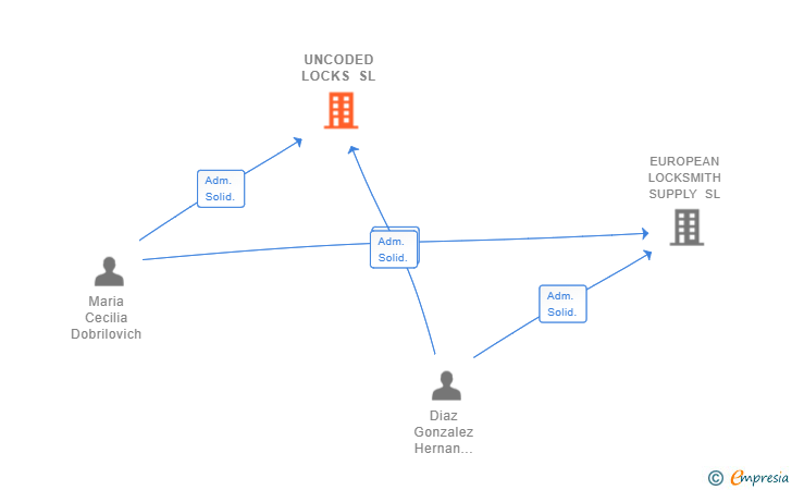 Vinculaciones societarias de UNCODED LOCKS SL