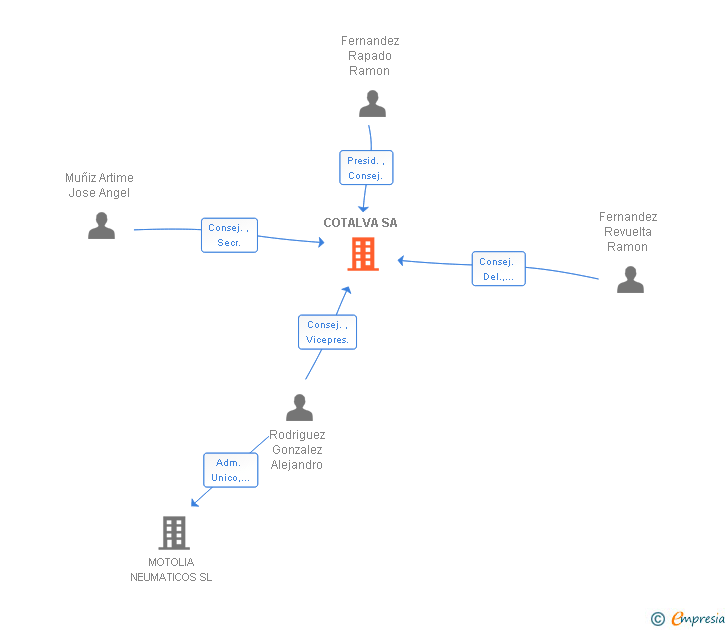 Vinculaciones societarias de COTALVA SA