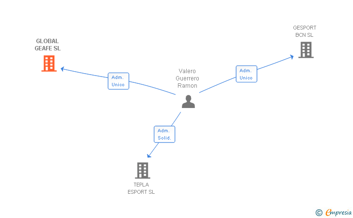 Vinculaciones societarias de GLOBAL GEAFE SL