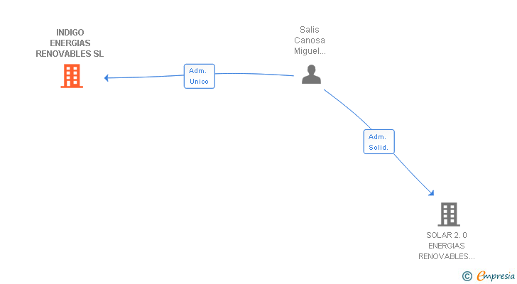 Vinculaciones societarias de INDIGO ENERGIAS RENOVABLES SL