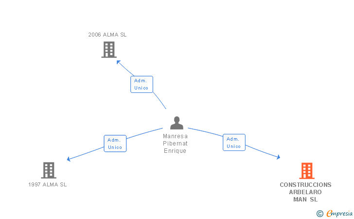 Vinculaciones societarias de CONSTRUCCIONS ARBELARO MAN SL