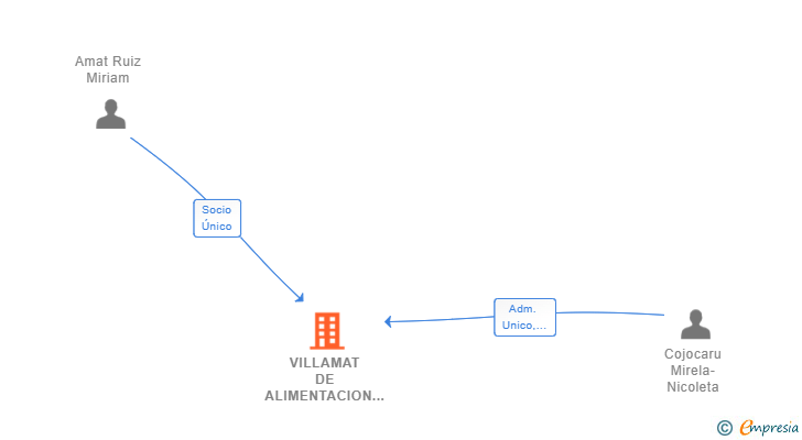 Vinculaciones societarias de VILLAMAT DE ALIMENTACION SL