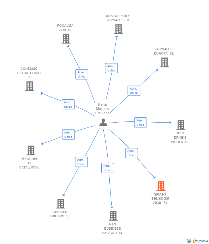 Vinculaciones societarias de SMART TELECOM 2030 SL