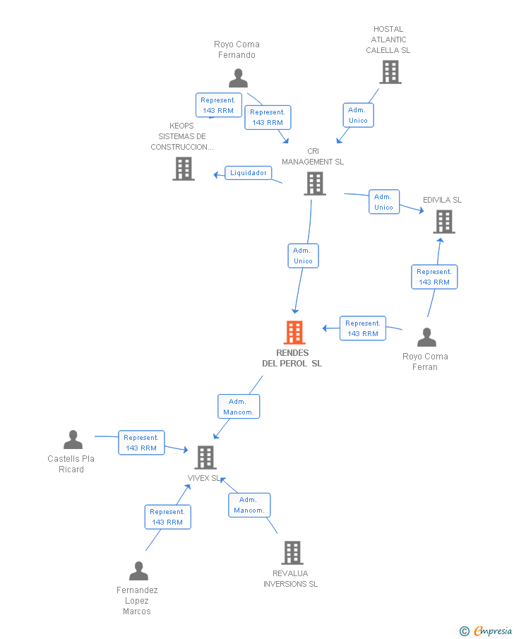 Vinculaciones societarias de RENDES DEL PEROL SL