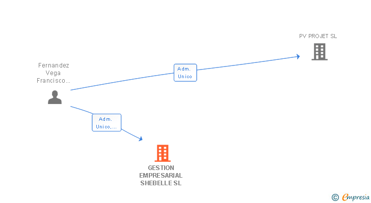 Vinculaciones societarias de GESTION EMPRESARIAL SHEBELLE SL