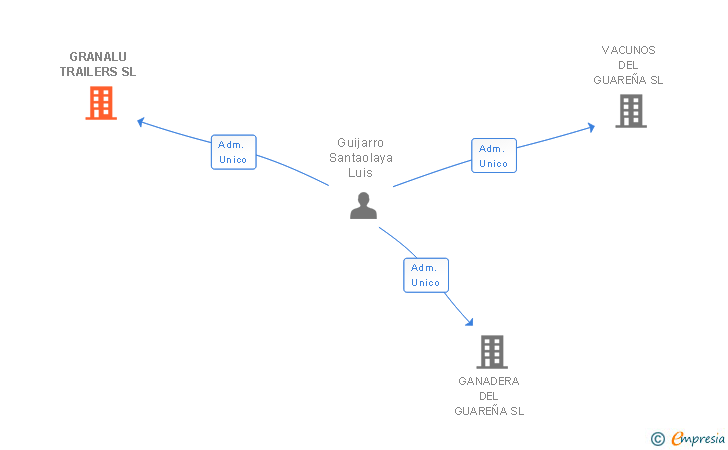 Vinculaciones societarias de GRANALU TRAILERS SL