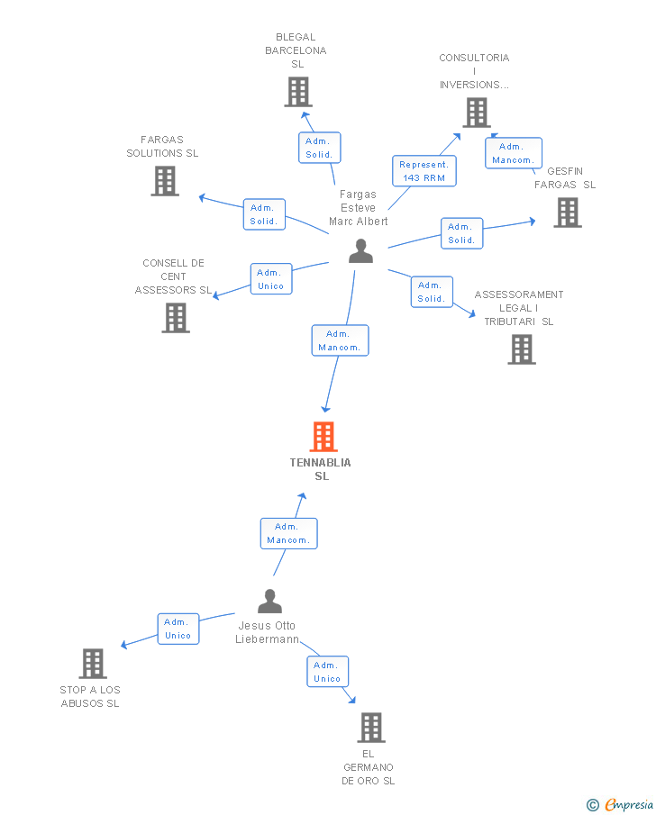 Vinculaciones societarias de TENNABLIA SL