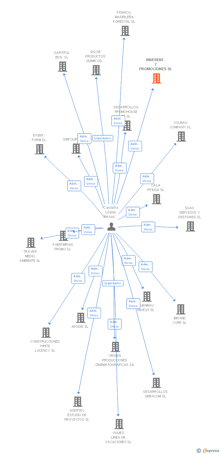 Vinculaciones societarias de INVERENT-7 PROMOCIONES SL