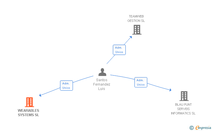 Vinculaciones societarias de WEARABLES SYSTEMS SL