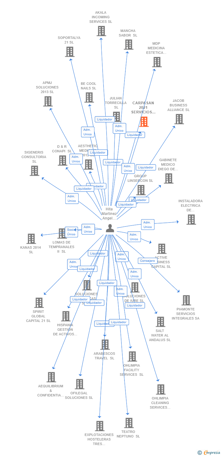 Vinculaciones societarias de CARPASAN 2021 SERVICIOS INTEGRALES DE LA INDUSTRIA SL
