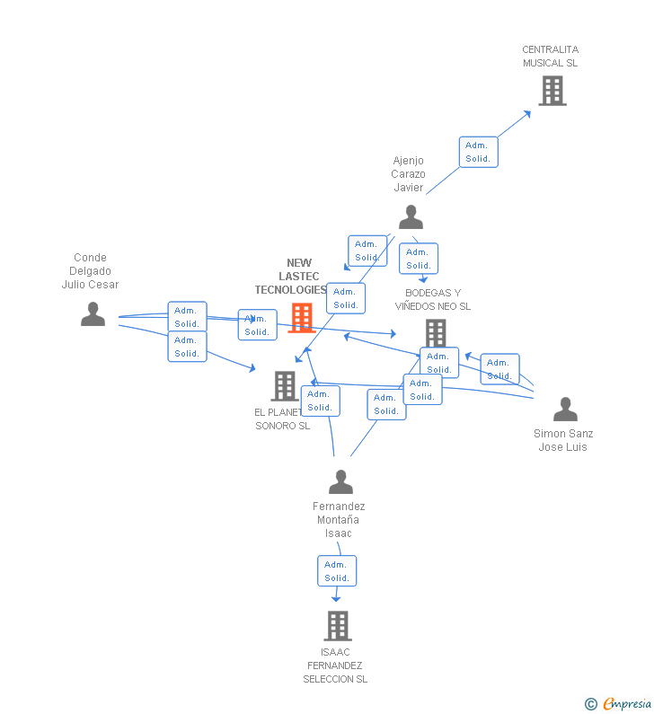 Vinculaciones societarias de NEW LASTEC TECNOLOGIES SL