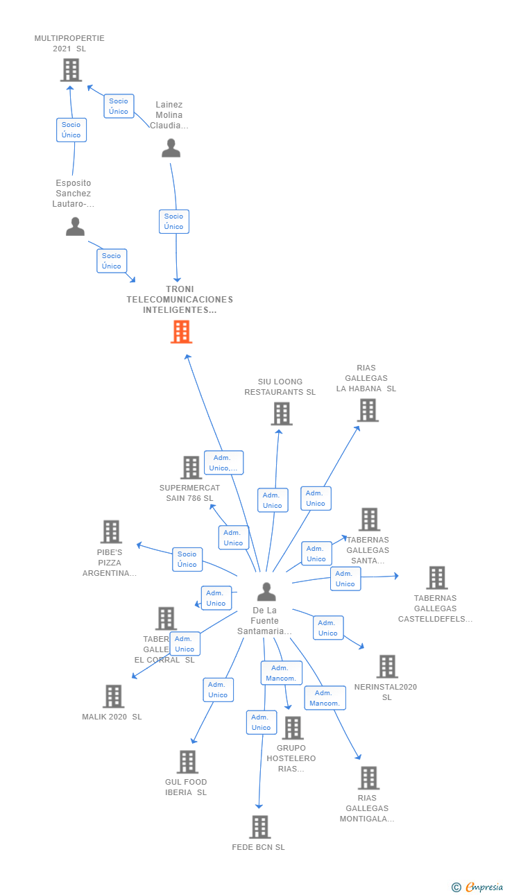 Vinculaciones societarias de TRONI TELECOMUNICACIONES INTELIGENTES SL