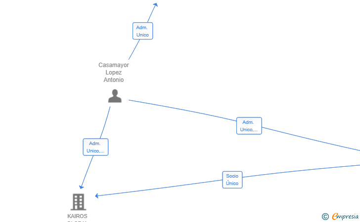 Vinculaciones societarias de MAREA SHIPPING AGENCY SL