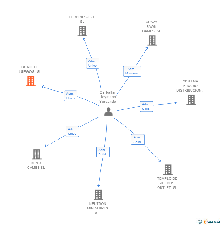 Vinculaciones societarias de BURO DE JUEGOS SL