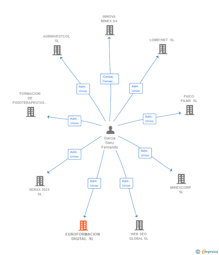 Vinculaciones societarias de EUROFORMACION DIGITAL SL