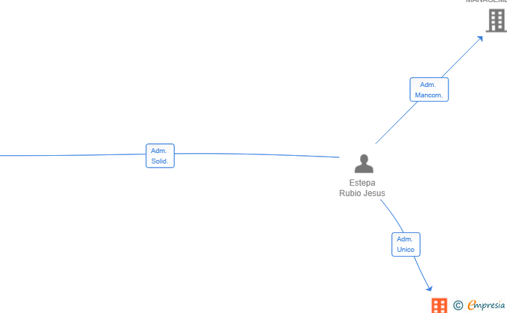 Vinculaciones societarias de ESTRODMAN SL