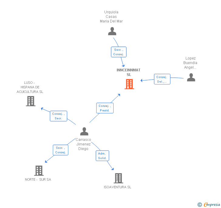 Vinculaciones societarias de INNCEINNMAT SL