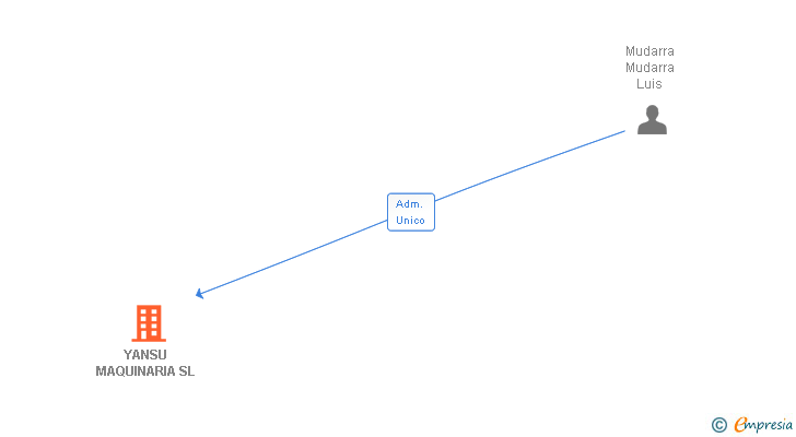 Vinculaciones societarias de YANSU MAQUINARIA SL