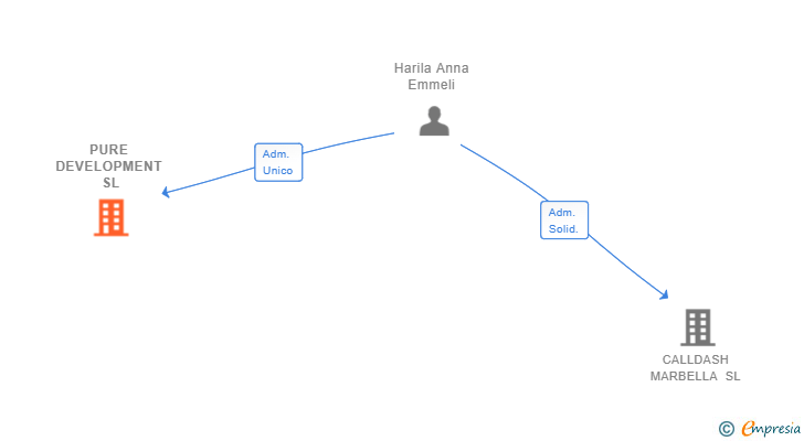 Vinculaciones societarias de PURE DEVELOPMENT SL