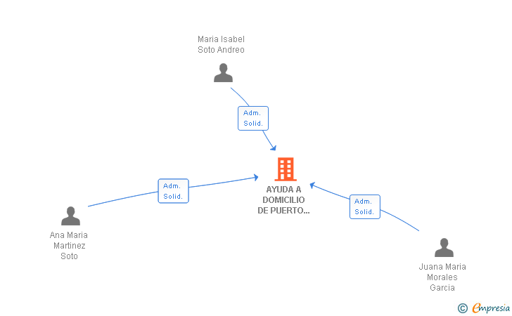 Vinculaciones societarias de AYUDA A DOMICILIO DE PUERTO LUMBRERAS SLL