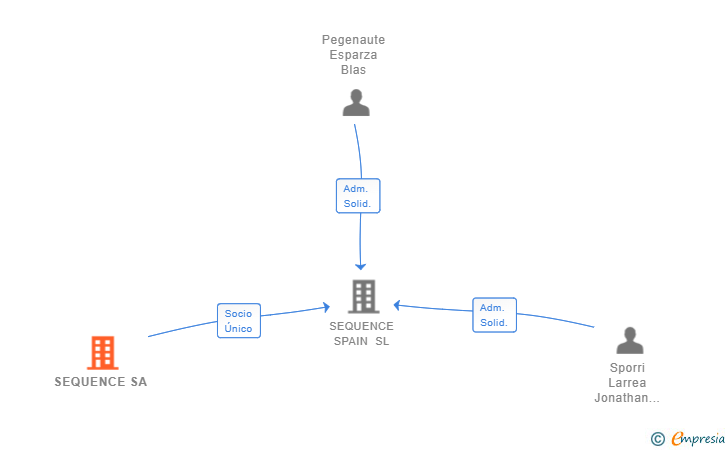 Vinculaciones societarias de SEQUENCE SA