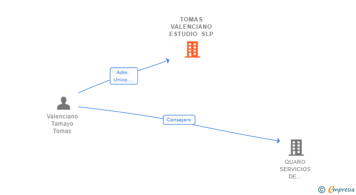 Vinculaciones societarias de TOMAS VALENCIANO ESTUDIO SLP