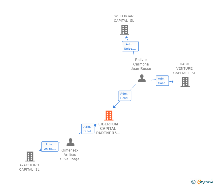 Vinculaciones societarias de LIBERTUM CAPITAL PARTNERS SL