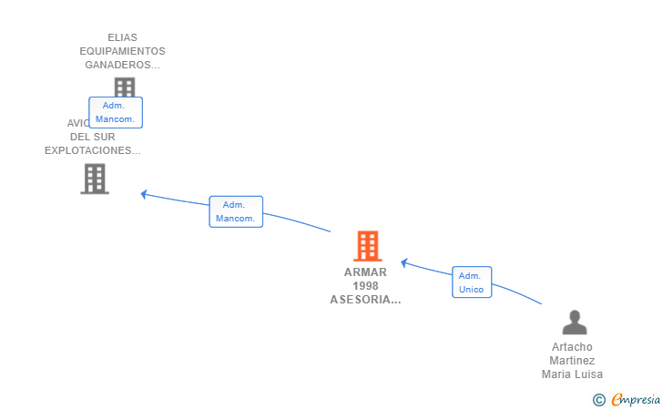 Vinculaciones societarias de ARMAR 1998 ASESORIA FISCAL Y CONTABLE SL