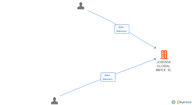 Vinculaciones societarias de JORUVIA GLOBAL IMPEX SL