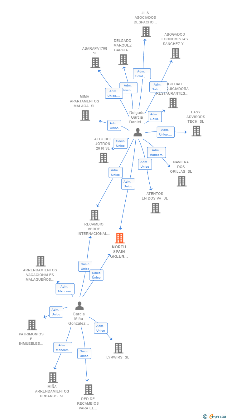 Vinculaciones societarias de NORTH SPAIN GREEN AND BLUE SL