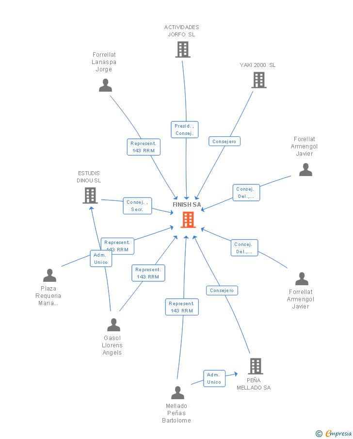 Vinculaciones societarias de FINISH SA