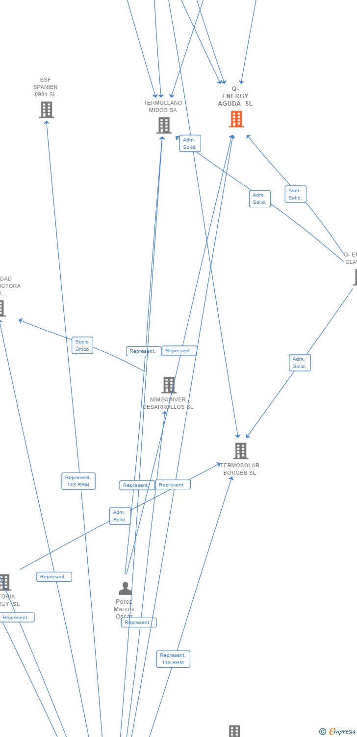 Vinculaciones societarias de Q-ENERGY AGUDA SL