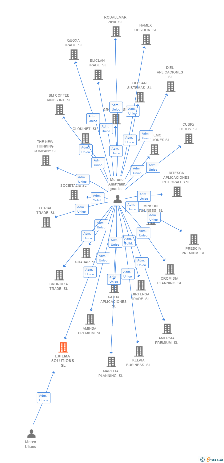 Vinculaciones societarias de EXILMA SOLUTIONS SL