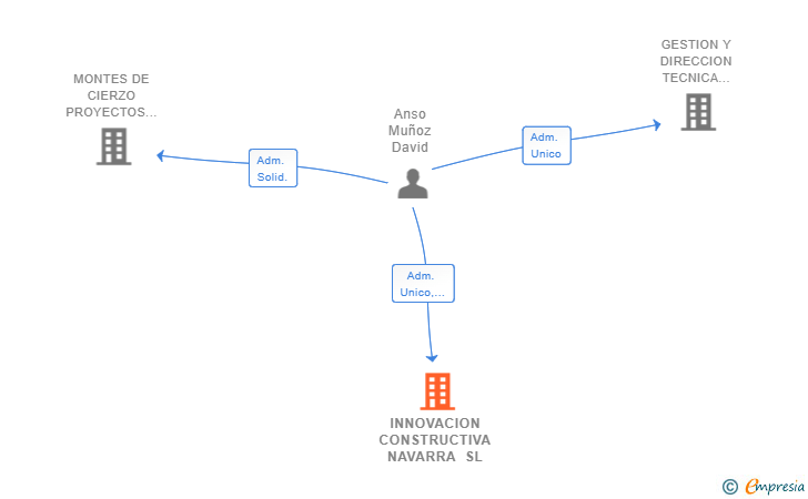 Vinculaciones societarias de INNOVACION CONSTRUCTIVA NAVARRA SL