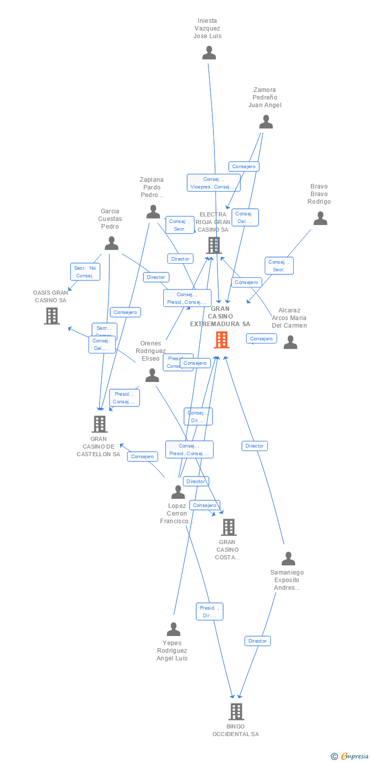 Vinculaciones societarias de GRAN CASINO EXTREMADURA SA