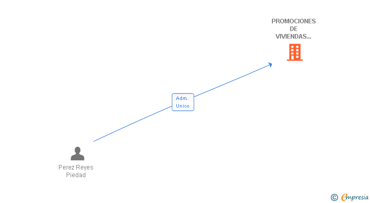 Vinculaciones societarias de PROMOCIONES DE VIVIENDAS ALMODOVAR DEL RIO SL
