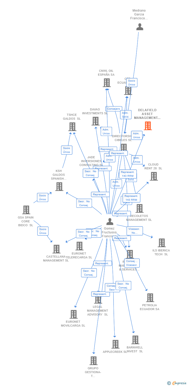 Vinculaciones societarias de DELAFIELD ASSET MANAGEMENT SL