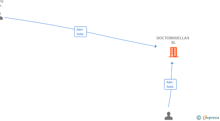 Vinculaciones societarias de DOCTORHUELLAS SL