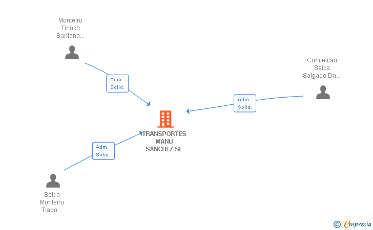 Vinculaciones societarias de TRANSPORTES MANU SANCHEZ SL