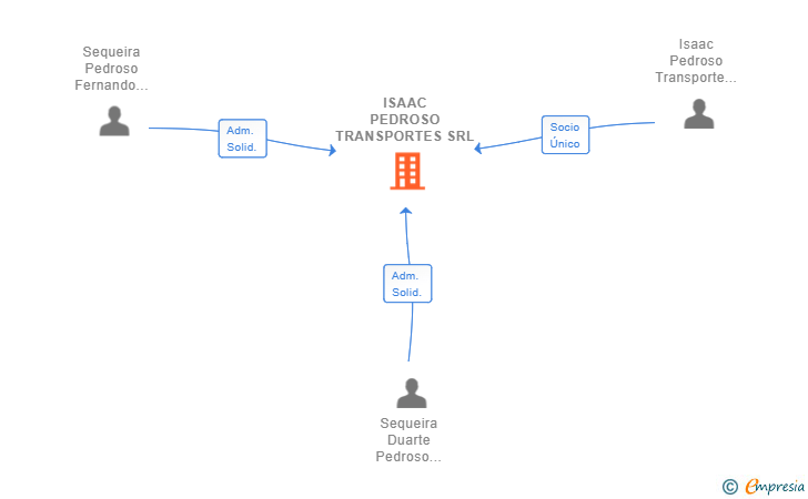 Vinculaciones societarias de ISAAC PEDROSO TRANSPORTES SRL