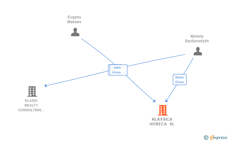 Vinculaciones societarias de KLASSICA HORECA SL