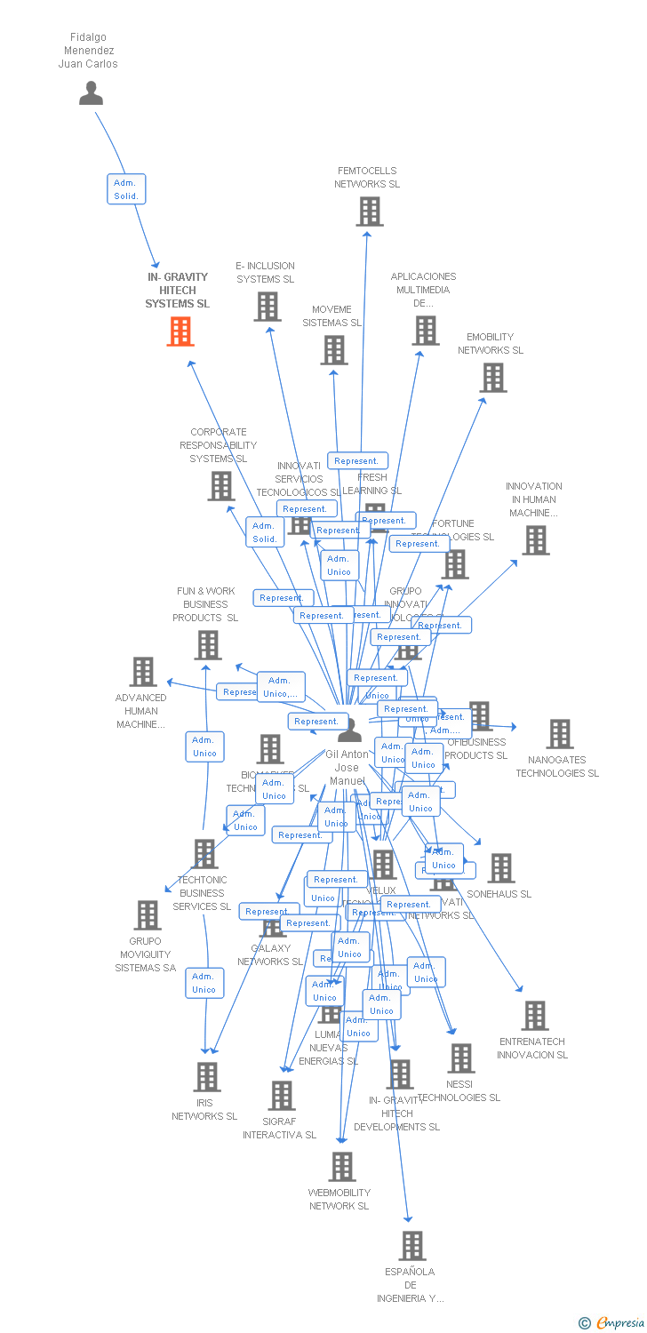Vinculaciones societarias de IN-GRAVITY HITECH SYSTEMS SL