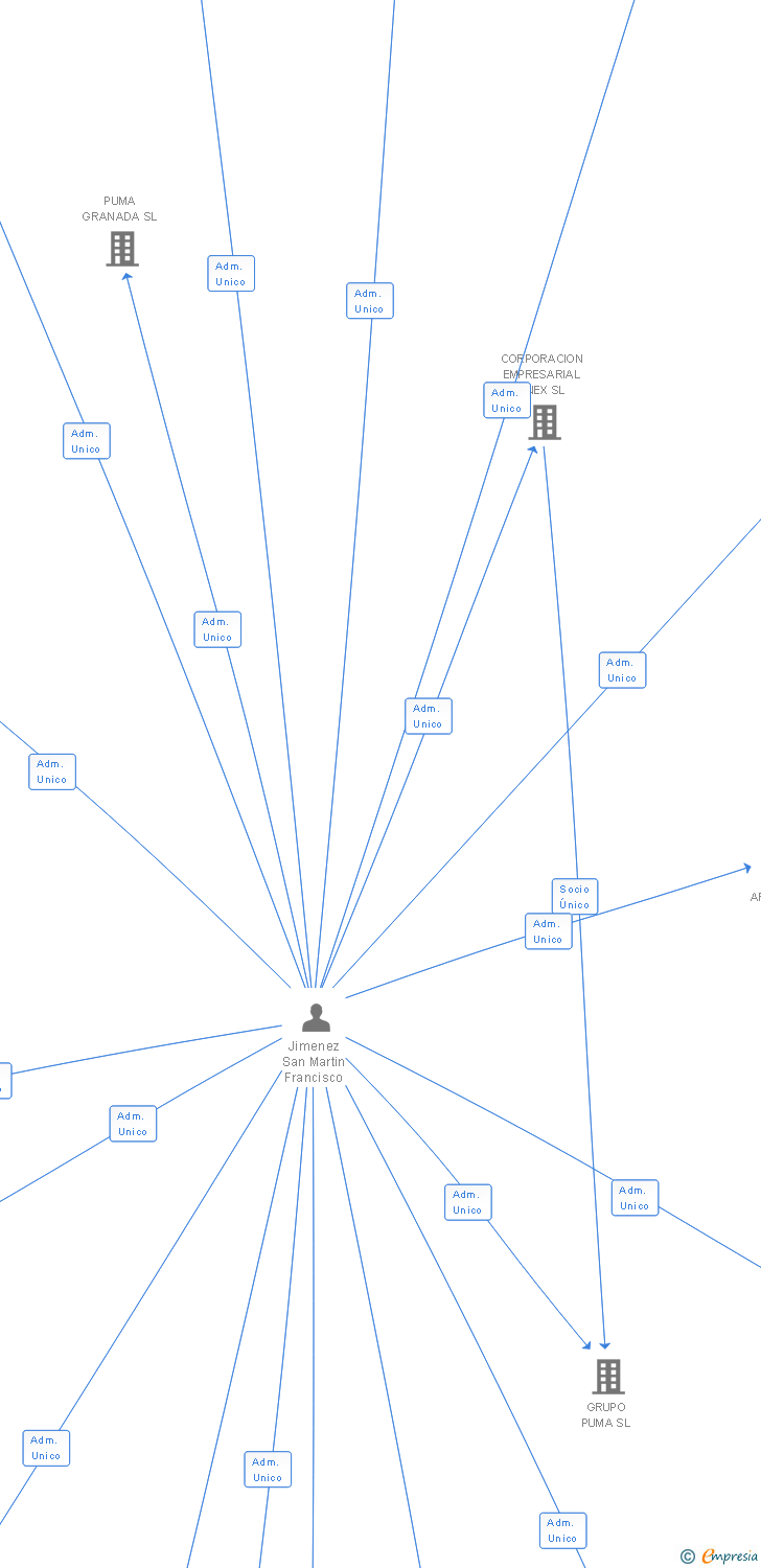 Vinculaciones societarias de PUMAGAL SL
